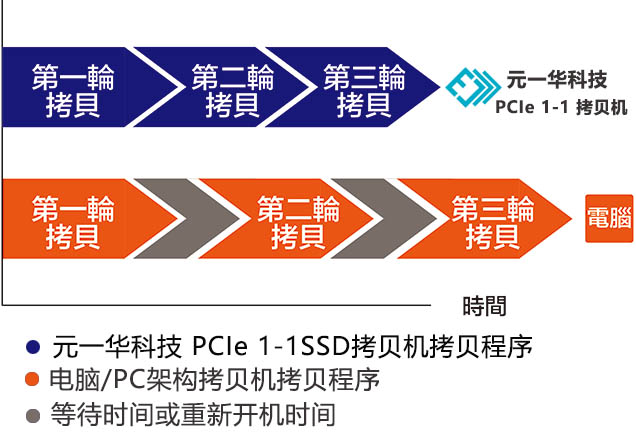 PCIe  1-1  SSD拷贝机